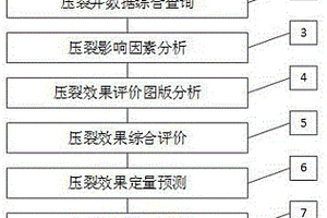 基于流程化的压裂选井选层方法
