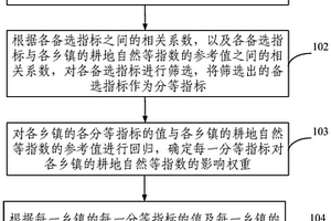 获取省域耕地自然等指数的方法及装置