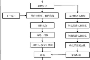 隧道洞口软弱围岩段超长管棚施工方法