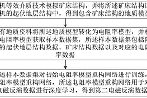 电阻率模型重构网络训练方法、电磁反演方法及装置