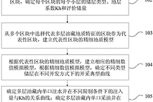 多层油藏整体产量预测的方法