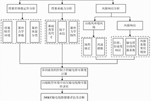 山地赋存环境中500kV高压输电线路的健康评估方法