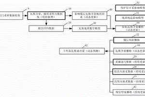 基于GIS的煤矿瓦斯涌出量动态预测方法