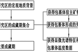 确定油气主要成藏期的方法