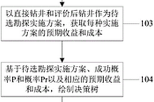 油气勘探决策树分析方法及系统