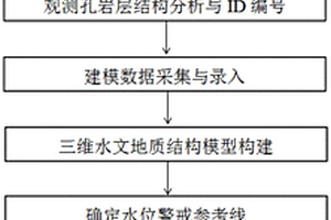 地下水资源三维可视化动态监测结构模型的构建方法