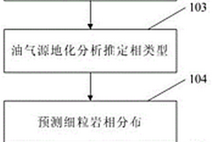 低勘探程度区陆相细粒岩相分布的预测方法