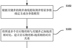 用于识别煤系地层岩性的方法