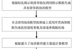 基于指示模拟和序贯高斯模拟的滑坡非确定性评价方法