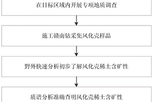 快速选定离子型稀土找矿靶区的方法