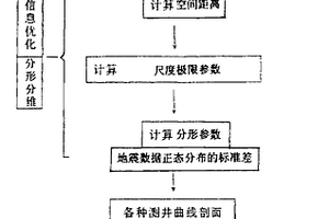 地震-测井多信息储层参数反演方法