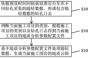 基于凿岩台车随钻参数的围岩分析方法及系统