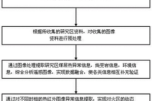 煤田自燃的遥感监测方法