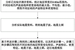基于岩相与地震相的地层尖灭线识别方法