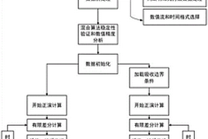 基于间断有限元和交错网格的高精度地震波场模拟方法