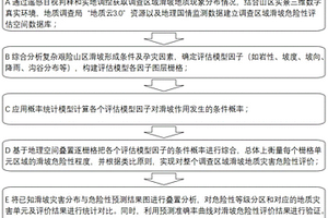 复杂艰险山区滑坡危险性评估方法