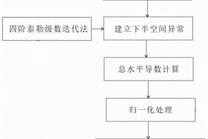 空间重力水平梯度场源分布成像方法