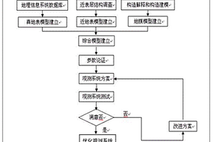 三维观测系统测试方法
