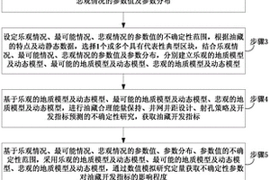油藏开发不确定性研究及风险控制的方法