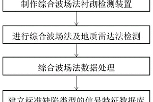 针对混凝土衬砌质量缺陷的综合检测方法