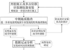 小直径隧洞全断面开挖围岩变形预警工法
