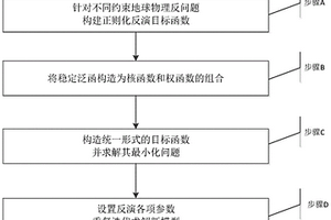 不同约束地球物理反问题的统一构造反演方法