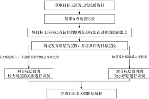 断层解释方法