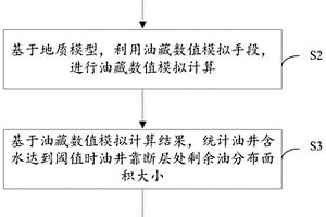 油井靠断层处剩余油分布面积的估算方法及装置