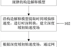 地震速度建模方法、装置、电子设备及介质