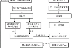 基于GRU深度学习的土压平衡盾构土压智能调控方法