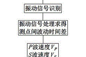 基于爆破振动测试的岩体质量分类及动力参数估计方法