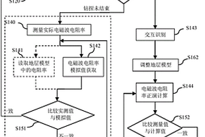 随钻测井解释方法