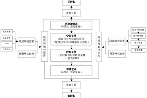 区域滑坡预警中训练样本集的构建方法、系统及存储介质