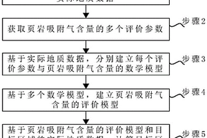 海相页岩吸附气含量评价方法、装置、电子设备及介质
