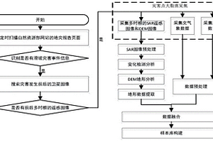基于事件触发的滑坡灾害点大数据采集与样本库更新方法