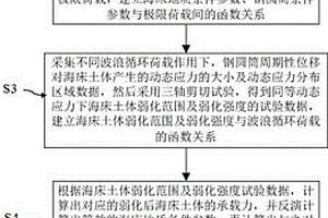 深水薄壁钢圆筒稳定性预测方法