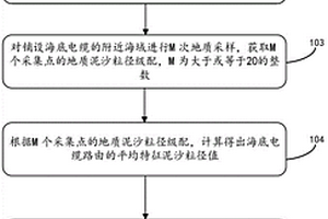 适用于海床频繁冲淤海域的海底电缆掩埋式防护方法