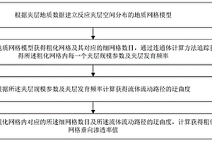夹层影响下垂向渗透率粗化等效计算方法及装置