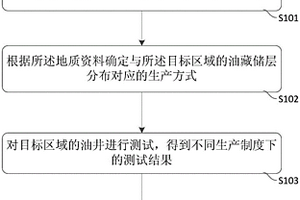 开发高凝油油藏的方法