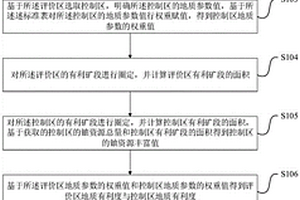 适用于油气区的砂岩型铀矿资源潜力评价方法及电子设备
