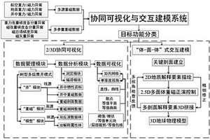 面向多源多参量重磁数据的协同可视化与建模系统及方法