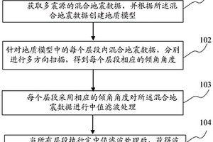 多源地震的混合波场分离方法和装置