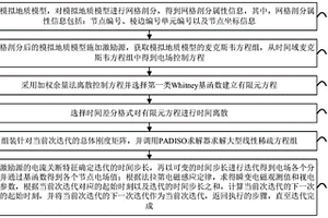 磁性源瞬变电磁法时域矢量有限元正演方法及装置