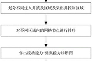 基于流场诊断的水驱油藏渗流场可视化表征与评价方法