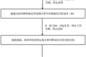 少井条件下的油页岩预测方法