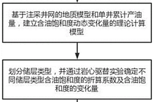 基于生产数据的非均质油藏动态含油饱和度计算方法