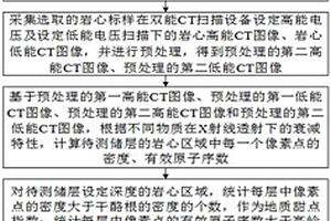 基于双能CT技术评价非常规储层双甜点的方法