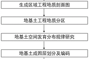 地基土标准土层层序划分方法