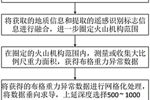 精确圈定铀矿床中隐伏火山活动中心的方法