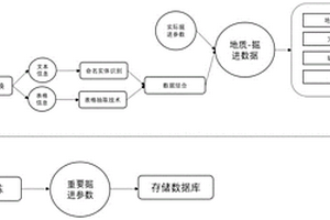 全生命周期盾构掘进参数预测方法及装置